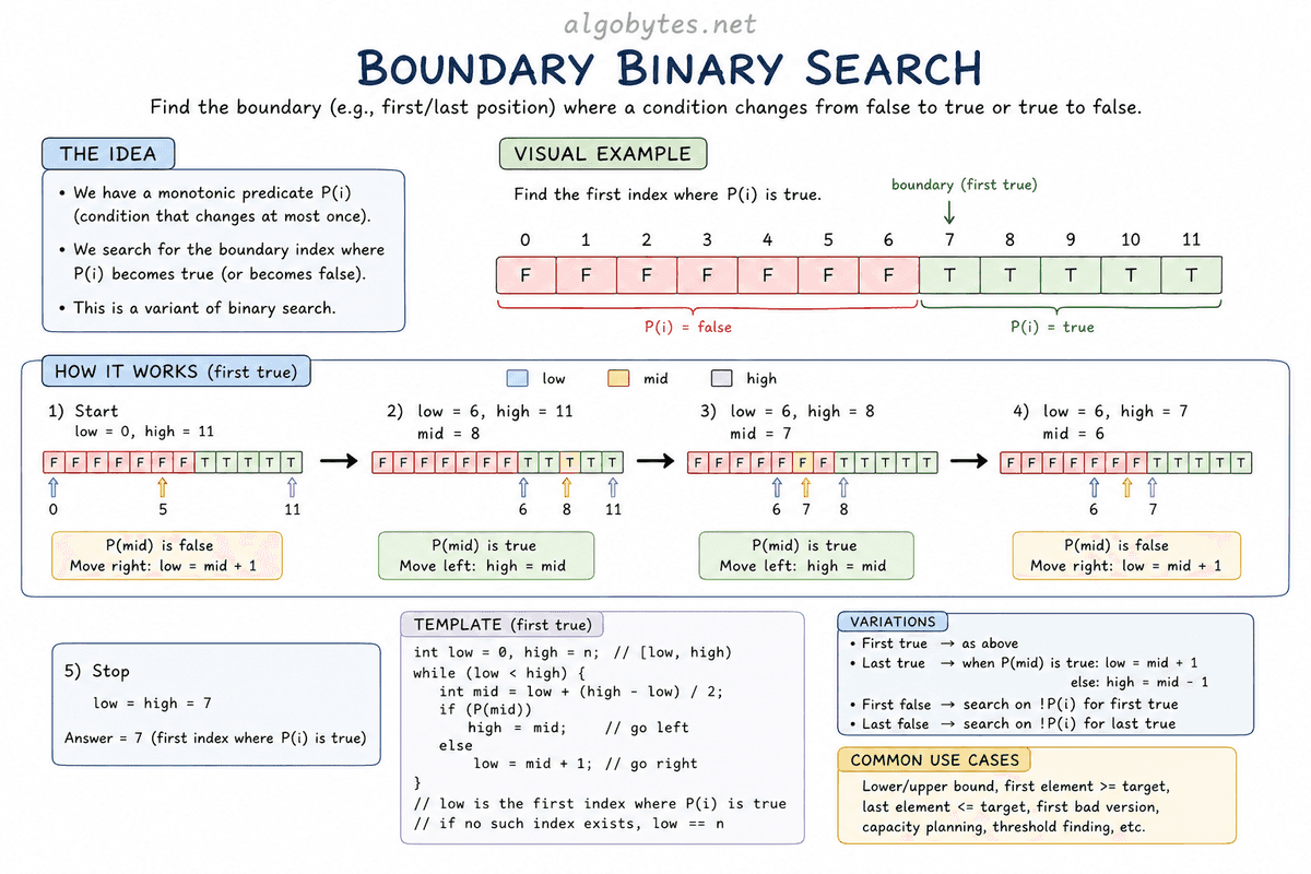 Boundary Binary Search pattern
