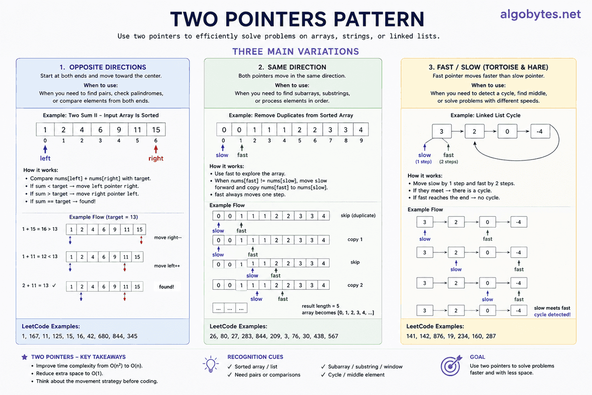 Two Pointers pattern