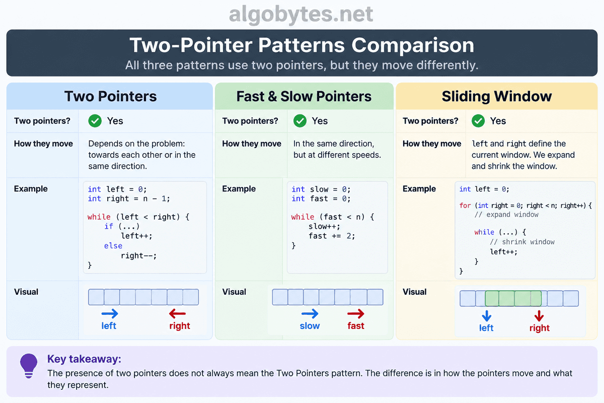 two pointers patterns comparison