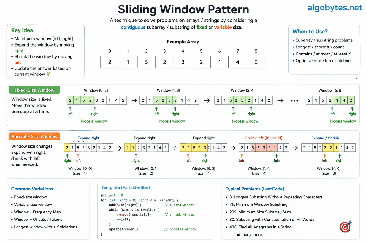 Sliding Window pattern