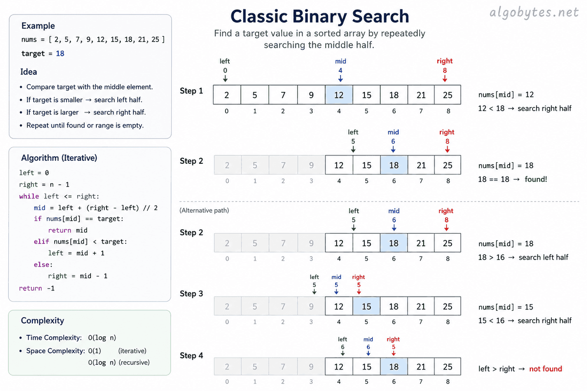 Classic Binary Search pattern